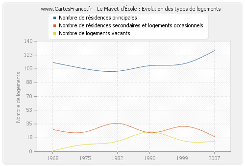 Le Mayet-d'École : Evolution des types de logements